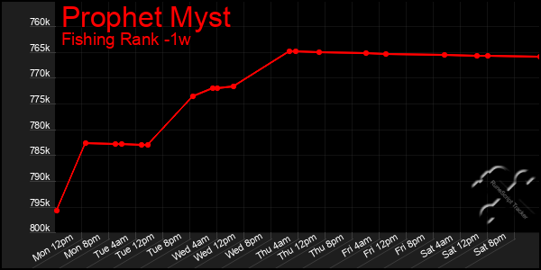 Last 7 Days Graph of Prophet Myst