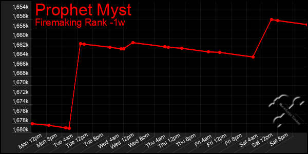 Last 7 Days Graph of Prophet Myst
