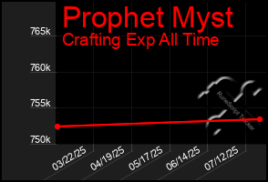 Total Graph of Prophet Myst