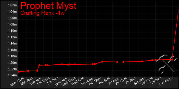 Last 7 Days Graph of Prophet Myst