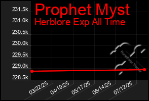 Total Graph of Prophet Myst