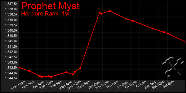 Last 7 Days Graph of Prophet Myst