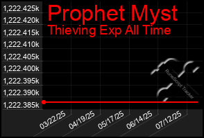 Total Graph of Prophet Myst