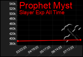 Total Graph of Prophet Myst