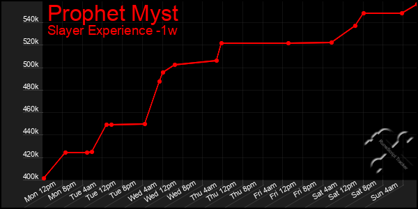 Last 7 Days Graph of Prophet Myst