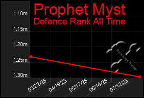 Total Graph of Prophet Myst