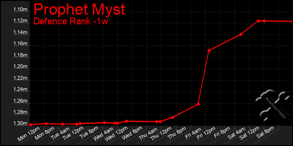 Last 7 Days Graph of Prophet Myst