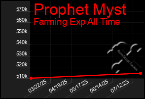 Total Graph of Prophet Myst