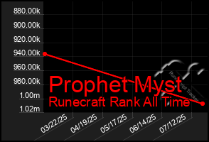 Total Graph of Prophet Myst