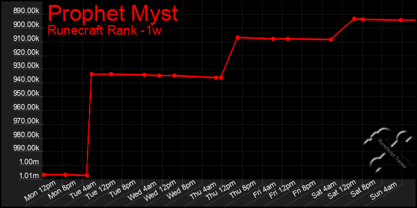 Last 7 Days Graph of Prophet Myst