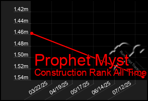 Total Graph of Prophet Myst