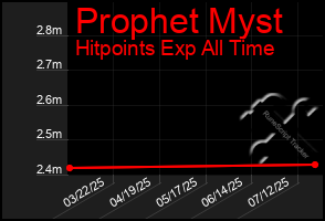 Total Graph of Prophet Myst