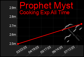 Total Graph of Prophet Myst