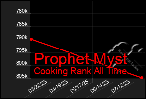 Total Graph of Prophet Myst