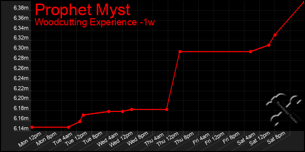 Last 7 Days Graph of Prophet Myst