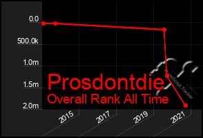 Total Graph of Prosdontdie