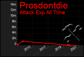 Total Graph of Prosdontdie