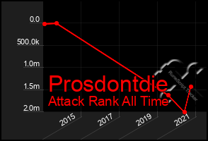 Total Graph of Prosdontdie