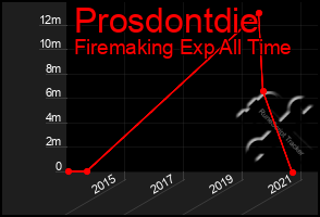 Total Graph of Prosdontdie