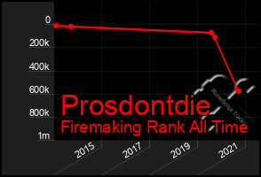 Total Graph of Prosdontdie