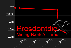 Total Graph of Prosdontdie