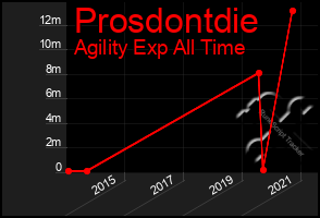 Total Graph of Prosdontdie