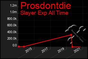 Total Graph of Prosdontdie