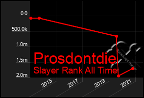 Total Graph of Prosdontdie