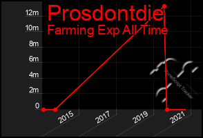 Total Graph of Prosdontdie