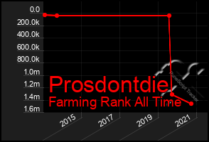 Total Graph of Prosdontdie