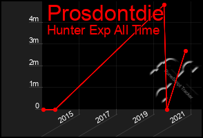 Total Graph of Prosdontdie