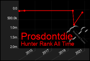 Total Graph of Prosdontdie