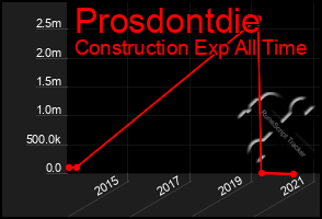 Total Graph of Prosdontdie