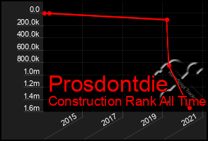 Total Graph of Prosdontdie