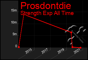 Total Graph of Prosdontdie