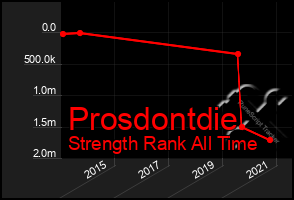 Total Graph of Prosdontdie