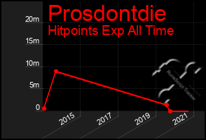 Total Graph of Prosdontdie