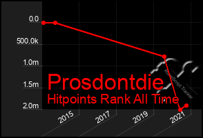 Total Graph of Prosdontdie