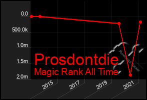 Total Graph of Prosdontdie