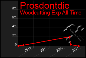 Total Graph of Prosdontdie