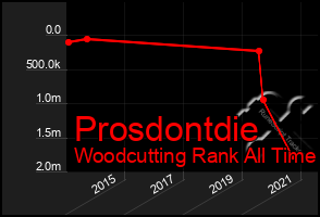 Total Graph of Prosdontdie