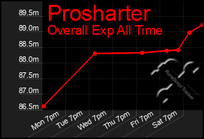 Total Graph of Prosharter