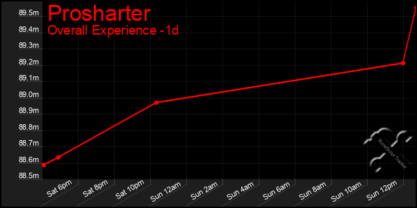 Last 24 Hours Graph of Prosharter