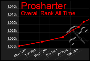 Total Graph of Prosharter