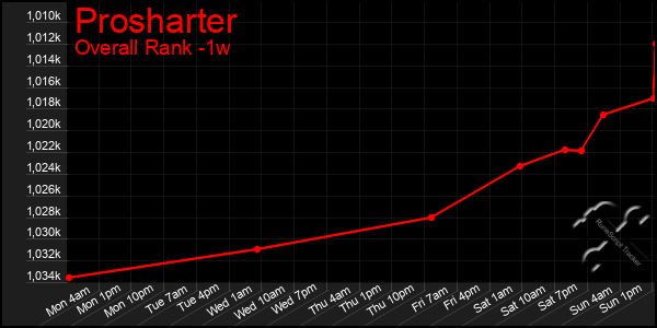 1 Week Graph of Prosharter