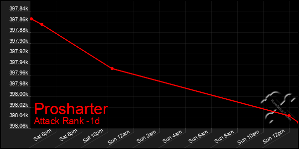 Last 24 Hours Graph of Prosharter