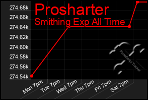 Total Graph of Prosharter