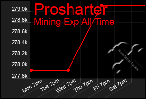 Total Graph of Prosharter