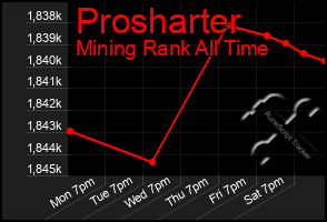 Total Graph of Prosharter