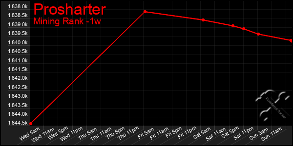 Last 7 Days Graph of Prosharter